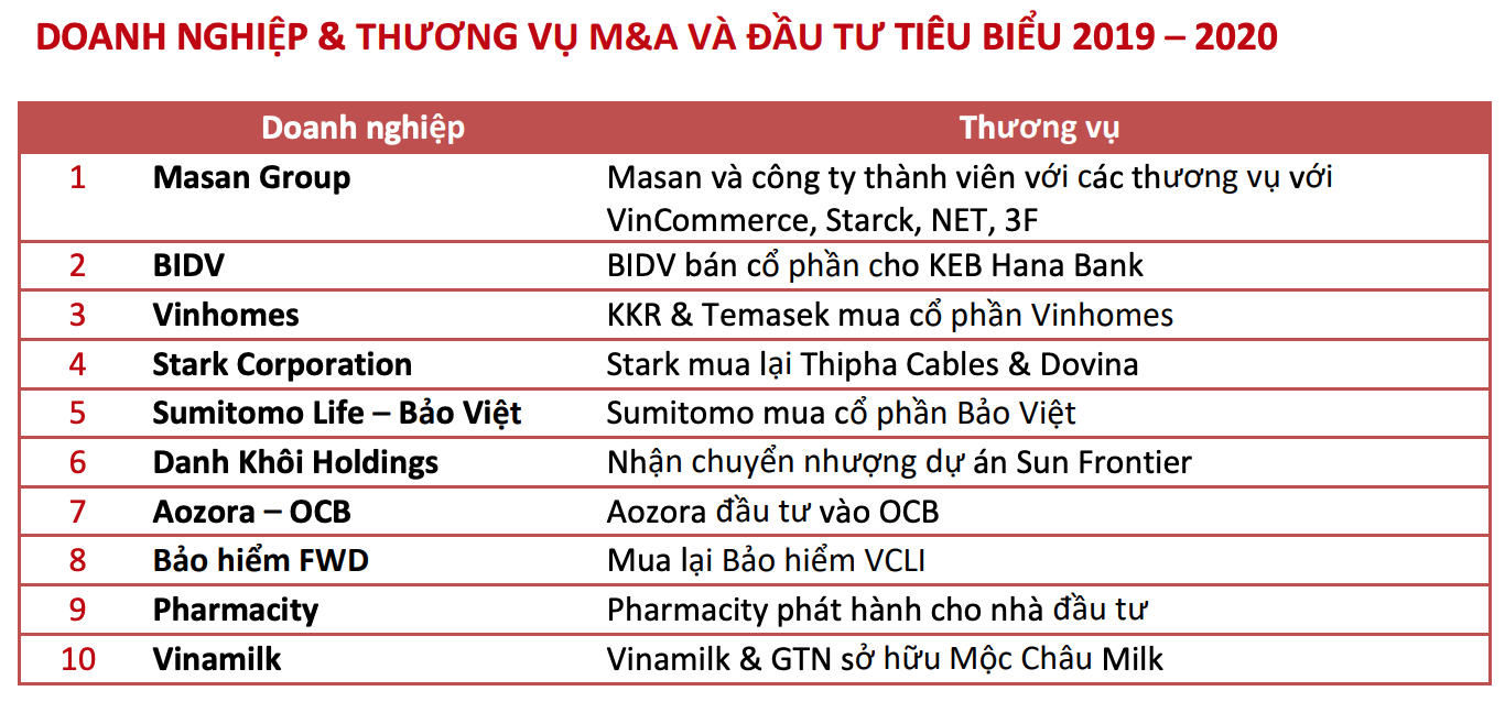 Thị trường M&A Việt Nam dự kiến phục hồi hình chữ V, bật tăng mạnh lên 7 tỉ USD vào năm 2022 - Ảnh 4. Thị trường M&A Việt Nam dự kiến phục hồi hình chữ V, bật tăng mạnh lên 7 tỉ USD vào năm 2022 - Ảnh 4.