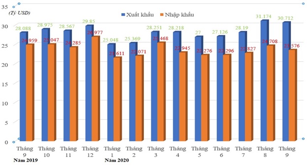 Việt Nam là đối tác thương mại lớn thứ 9 của Đài Loan trong 9 tháng 2020 - Ảnh 1.