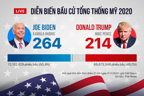 Trump khẳng định 'thắng cử dễ dàng' nếu kiểm phiếu hợp lệ - Ảnh 2. Trump khẳng định 'thắng cử dễ dàng' nếu kiểm phiếu hợp lệ - Ảnh 2.