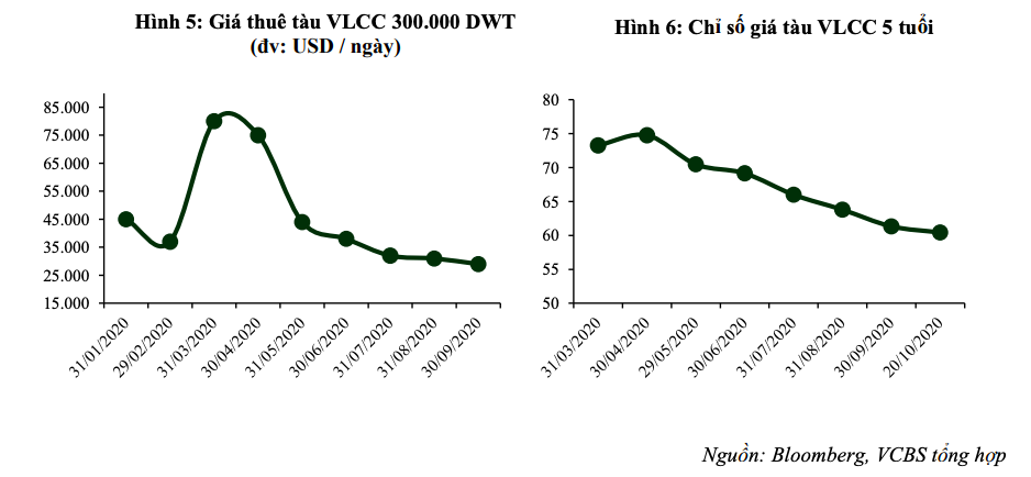 VCBS: Lợi nhuận PVTrans năm 2021 dự báo tăng 37% - Ảnh 1. VCBS: Lợi nhuận PVTrans năm 2021 dự báo tăng 37% - Ảnh 1.