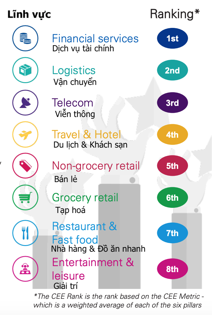 Vietnam Airlines, Prudential, Viettel dẫn đầu các thương hiệu cung cấp trải nghiệm khách hàng tốt nhất năm 2020 - Ảnh 1.