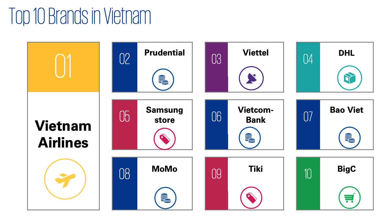 Vietnam Airlines, Prudential, Viettel dẫn đầu các thương hiệu cung cấp trải nghiệm khách hàng tốt nhất năm 2020 - Ảnh 2.