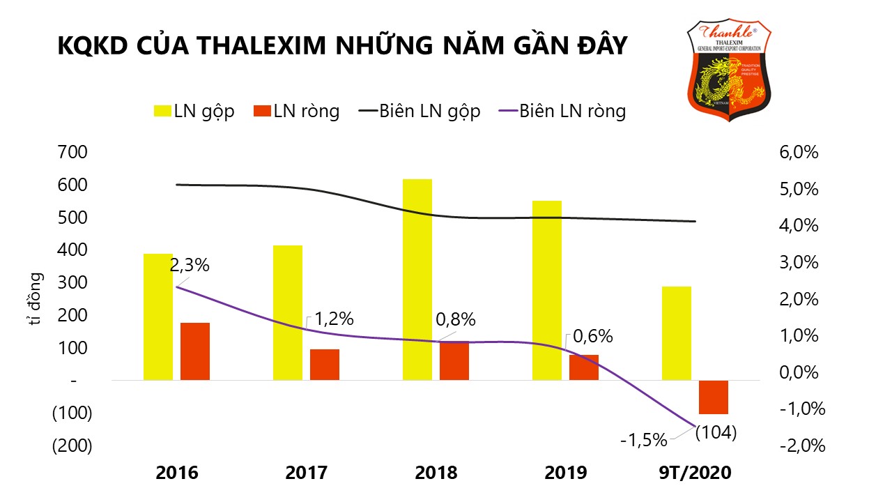 Xăng dầu Thanh Lễ lỗ ròng 104 tỉ đồng sau 9 tháng - Ảnh 2. Xăng dầu Thanh Lễ lỗ ròng 104 tỉ đồng sau 9 tháng - Ảnh 2.