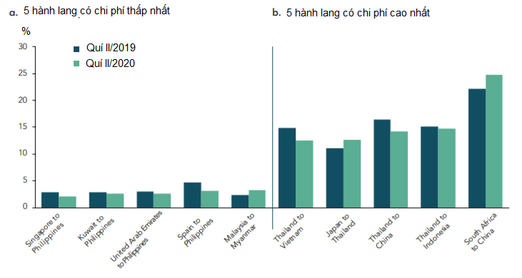 WB: Kiều hối chảy về Việt Nam dự kiến giảm 6% trong năm 2020 - Ảnh 2. WB: Kiều hối chảy về Việt Nam dự kiến giảm 6% trong năm 2020 - Ảnh 2.