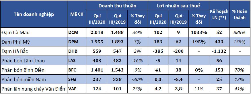 Kết quả kinh doanh ngành phân bón phân hoá mạnh - Ảnh 2. Kết quả kinh doanh ngành phân bón phân hoá mạnh - Ảnh 2.