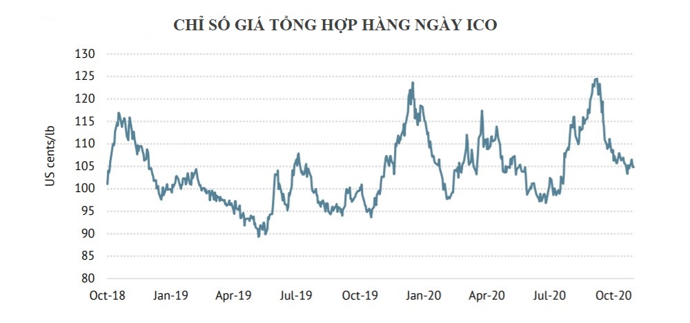 ICO: Chỉ số giá cà phê ICO tháng 10 giảm trở lại - Ảnh 1. ICO: Chỉ số giá cà phê ICO tháng 10 giảm trở lại - Ảnh 1.