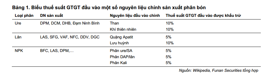 Doanh nghiệp phân bón 'phất' lên trong quí III - Ảnh 2. Doanh nghiệp phân bón 'phất' lên trong quí III - Ảnh 2.
