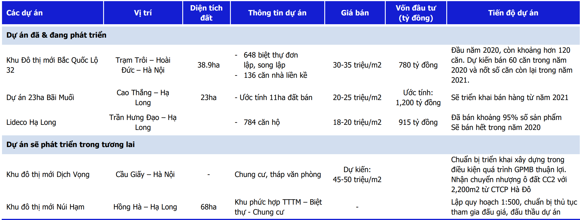 Nhà Từ Liêm dự kiến thu về 1.300 tỉ đồng lãi gộp từ dự án Bắc Quốc lộ 32 và KĐT Bãi Muối - Ảnh 1. Nhà Từ Liêm dự kiến thu về 1.300 tỉ đồng lãi gộp từ dự án Bắc Quốc lộ 32 và KĐT Bãi Muối - Ảnh 1.