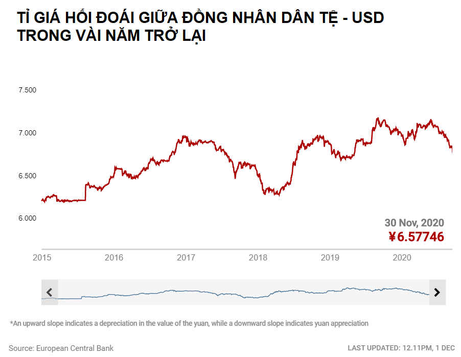 Đồng Nhân dân tệ tăng tháng thứ sáu liên tiếp, lập kỉ lục chuỗi tăng dài nhất kể từ năm 2014 - Ảnh 2. Đồng Nhân dân tệ tăng tháng thứ sáu liên tiếp, lập kỉ lục chuỗi tăng dài nhất kể từ năm 2014 - Ảnh 2.