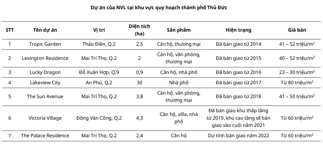 Những doanh nghiệp BĐS niêm yết hưởng lợi từ TP Thủ Đức - Ảnh 3. Những doanh nghiệp BĐS niêm yết hưởng lợi từ TP Thủ Đức - Ảnh 3.