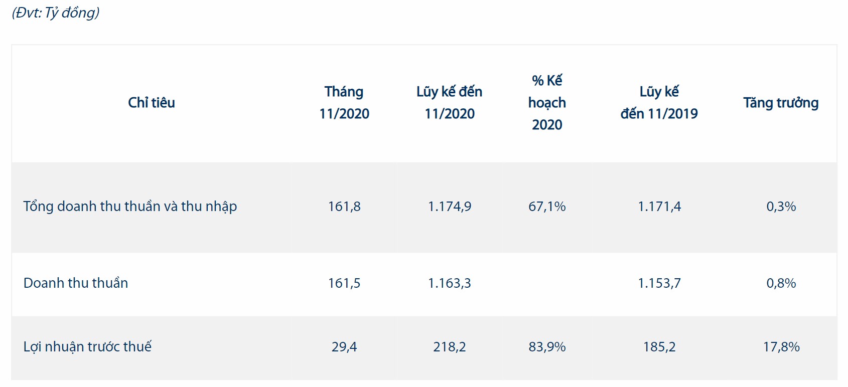 Lợi nhuận Imexpharm (IMP) tăng 18% sau 11 tháng - Ảnh 1. Lợi nhuận Imexpharm (IMP) tăng 18% sau 11 tháng - Ảnh 1.