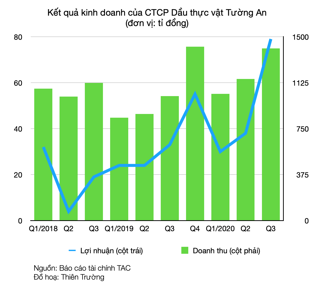 Dầu thực vật Tường An sắp tạm ứng cổ tức bằng tiền tỉ lệ 20% - Ảnh 1. Dầu thực vật Tường An sắp tạm ứng cổ tức bằng tiền tỉ lệ 20% - Ảnh 1.