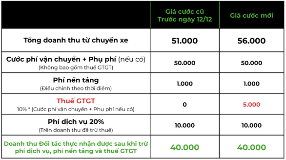 Sau Grab, beBike âm thầm cắt tiền thưởng, Gojek tăng giá cước các dịch vụ - Ảnh 2.
