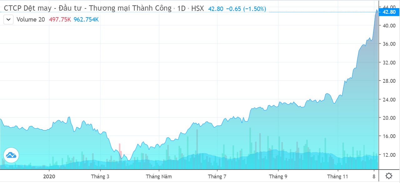 Công ty mẹ TCM báo lãi tăng 15% sau 11 tháng - Ảnh 2. Công ty mẹ TCM báo lãi tăng 15% sau 11 tháng - Ảnh 2.