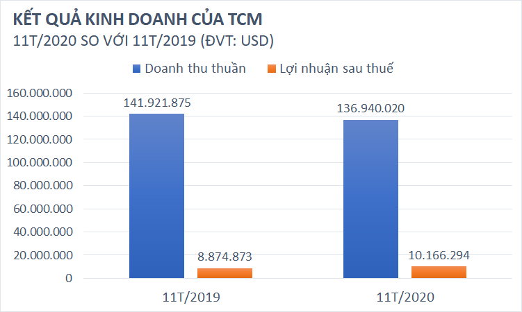 Công ty mẹ TCM báo lãi tăng 15% sau 11 tháng - Ảnh 1. Công ty mẹ TCM báo lãi tăng 15% sau 11 tháng - Ảnh 1.