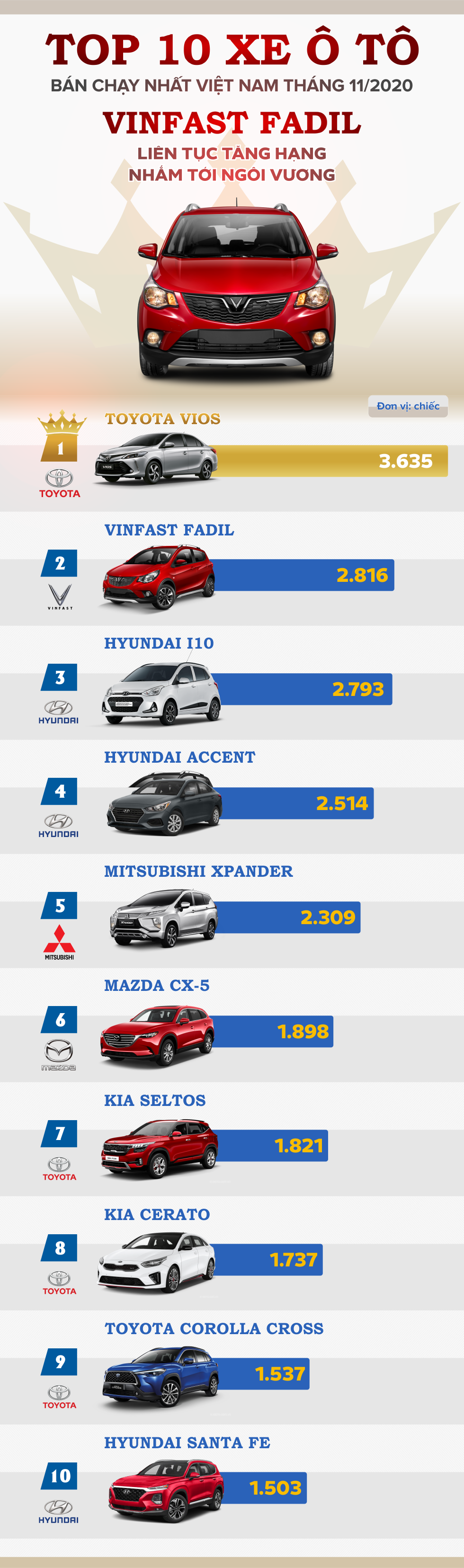 TOP 10 xe ô tô bán chạy nhất Việt Nam tháng 11/2020: VinFast Fadil liên tục tăng hạng nhắm tới ngôi vương - Ảnh 1.