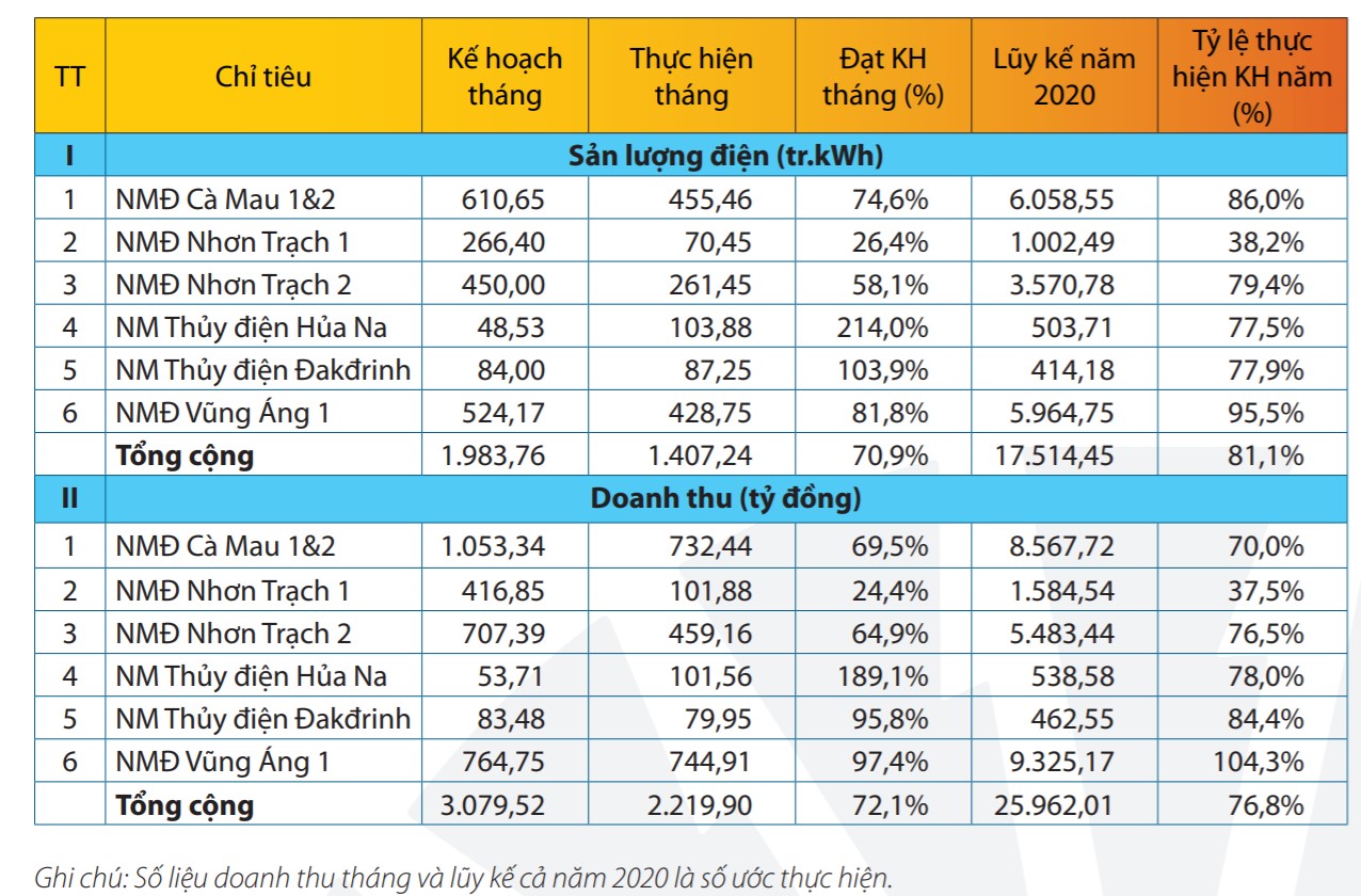 11 tháng, doanh thu PV Power ước đạt hơn 25.900 tỉ đồng - Ảnh 1.