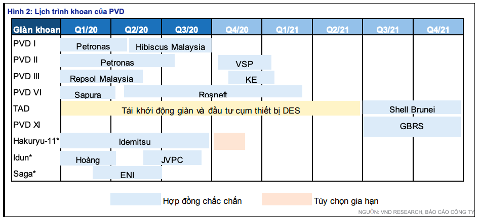 'Lãi ròng PVD có thể tăng 19% năm 2021 nhờ giàn TAD hoạt động trở lại' - Ảnh 1. 'Lãi ròng PVD có thể tăng 19% năm 2021 nhờ giàn TAD hoạt động trở lại' - Ảnh 1.