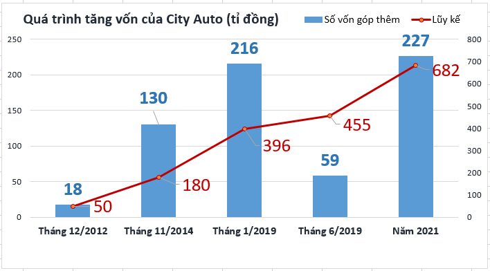 City Auto sắp tăng vốn lên gấp rưỡi để thực hiện M&A dù lãi 9 tháng chỉ hơn 2 tỉ - Ảnh 1.