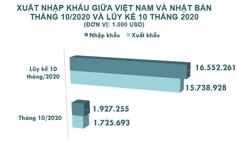 Xuất nhập khẩu Việt Nam và Nhật Bản tháng 10/2020: Xuất khẩu gỗ và sản phẩm gỗ tăng vọt - Ảnh 2.