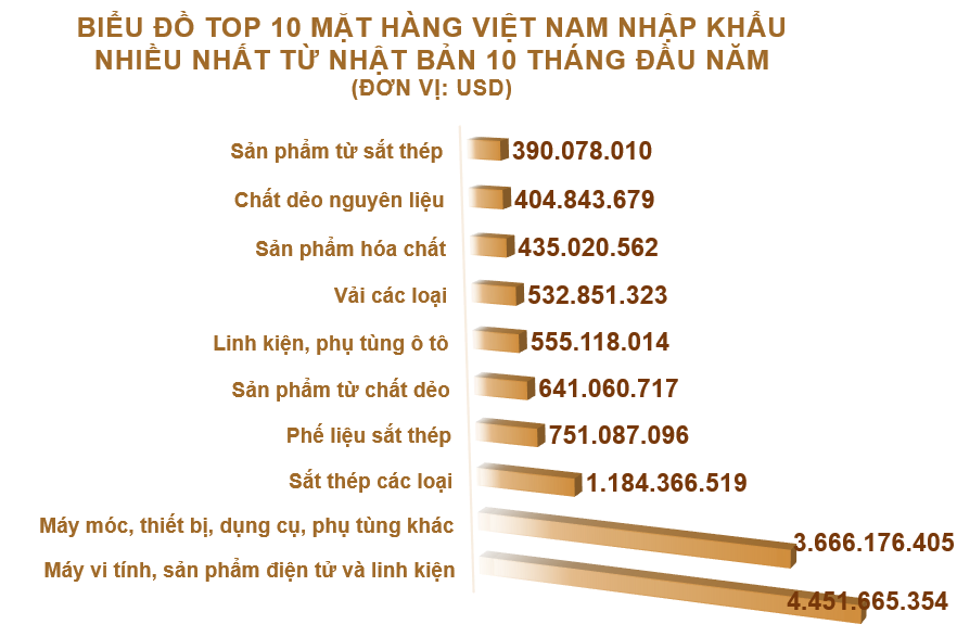 Xuất nhập khẩu Việt Nam và Nhật Bản tháng 10/2020: Xuất khẩu gỗ và sản phẩm gỗ tăng vọt - Ảnh 5.
