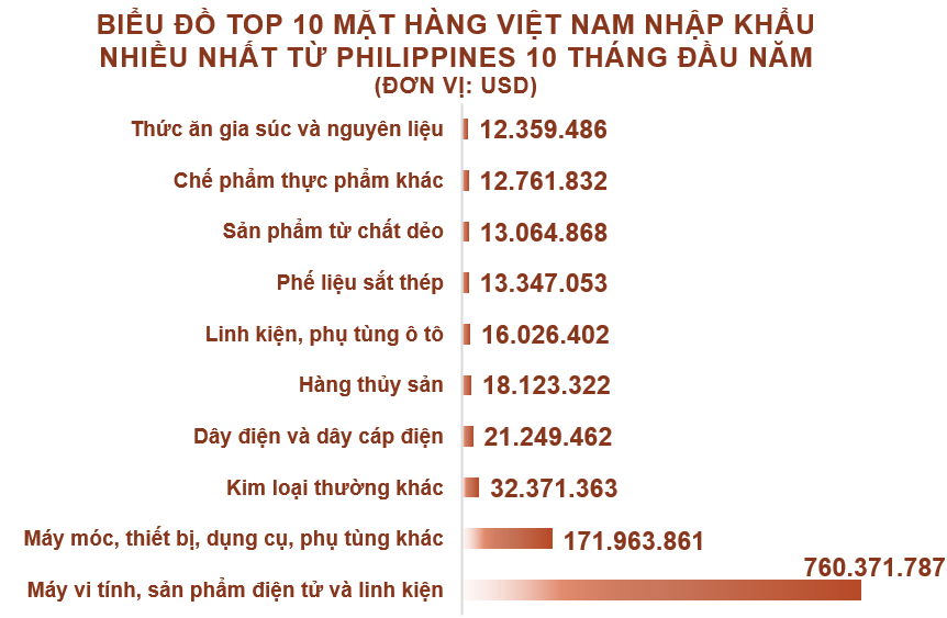 Xuất nhập khẩu Việt Nam và Philippines tháng 10/2020: Xuất siêu hơn 99 triệu USD - Ảnh 5. Xuất nhập khẩu Việt Nam và Philippines tháng 10/2020: Xuất siêu hơn 99 triệu USD - Ảnh 5.