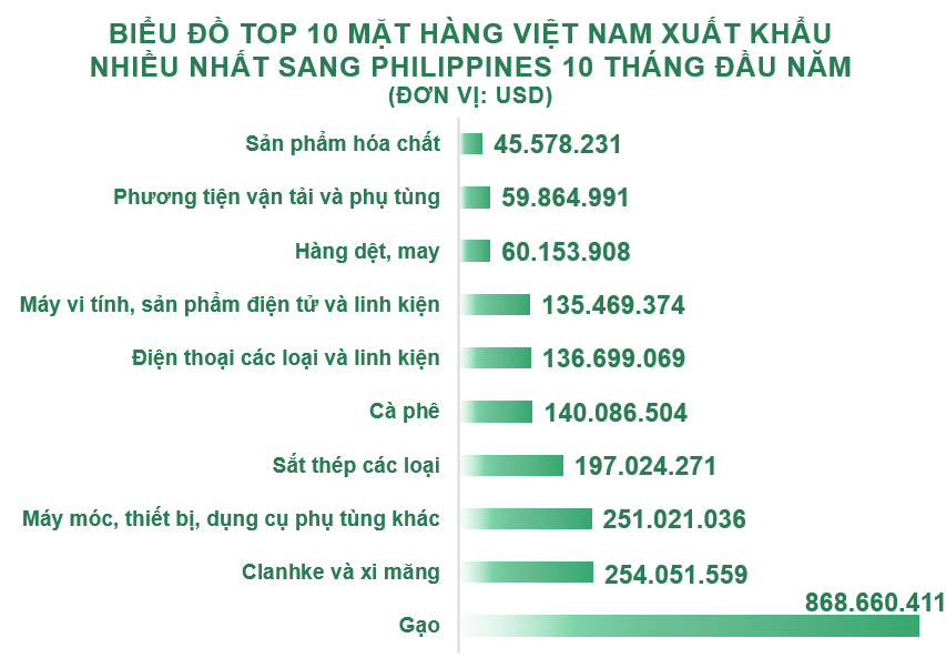 Xuất nhập khẩu Việt Nam và Philippines tháng 10/2020: Xuất siêu hơn 99 triệu USD - Ảnh 3. Xuất nhập khẩu Việt Nam và Philippines tháng 10/2020: Xuất siêu hơn 99 triệu USD - Ảnh 3.