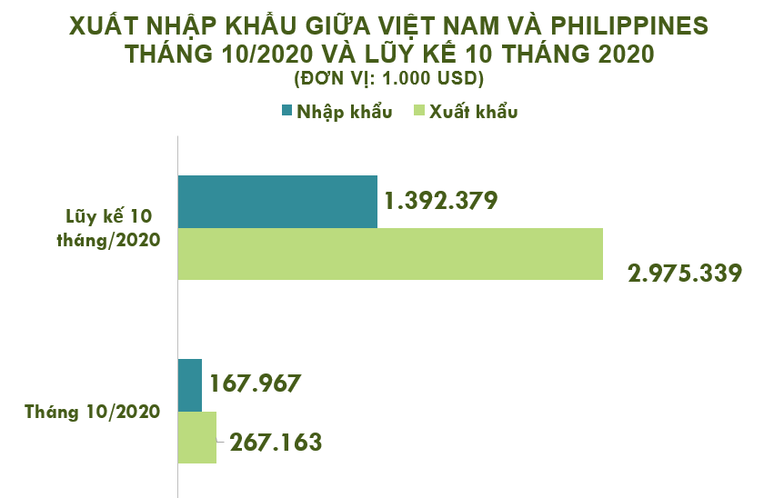 Xuất nhập khẩu Việt Nam và Philippines tháng 10/2020: Xuất siêu hơn 99 triệu USD - Ảnh 2. Xuất nhập khẩu Việt Nam và Philippines tháng 10/2020: Xuất siêu hơn 99 triệu USD - Ảnh 2.