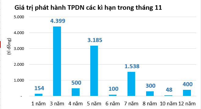 Giá trị phát hành trái phiếu doanh nghiệp tháng 11 đã tăng trưởng trở lại - Ảnh 1. Giá trị phát hành trái phiếu doanh nghiệp tháng 11 đã tăng trưởng trở lại - Ảnh 1.