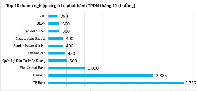 Giá trị phát hành trái phiếu doanh nghiệp tháng 11 đã tăng trưởng trở lại - Ảnh 3. Giá trị phát hành trái phiếu doanh nghiệp tháng 11 đã tăng trưởng trở lại - Ảnh 3.