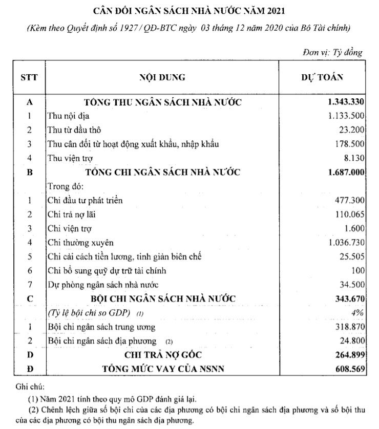 Dự kiến bội chi ngân sách nhà nước gần 344.000 tỉ đồng năm 2021 - Ảnh 2.