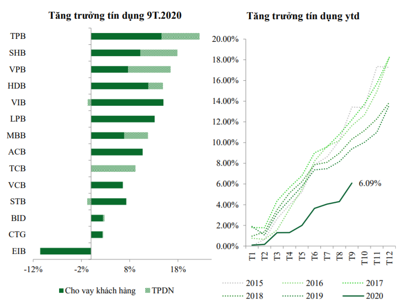 VCBS: Khách hàng doanh nghiệp lớn đóng góp 60% vào tăng trưởng tín dụng 9 tháng đầu năm - Ảnh 3. VCBS: Khách hàng doanh nghiệp lớn đóng góp 60% vào tăng trưởng tín dụng 9 tháng đầu năm - Ảnh 3.