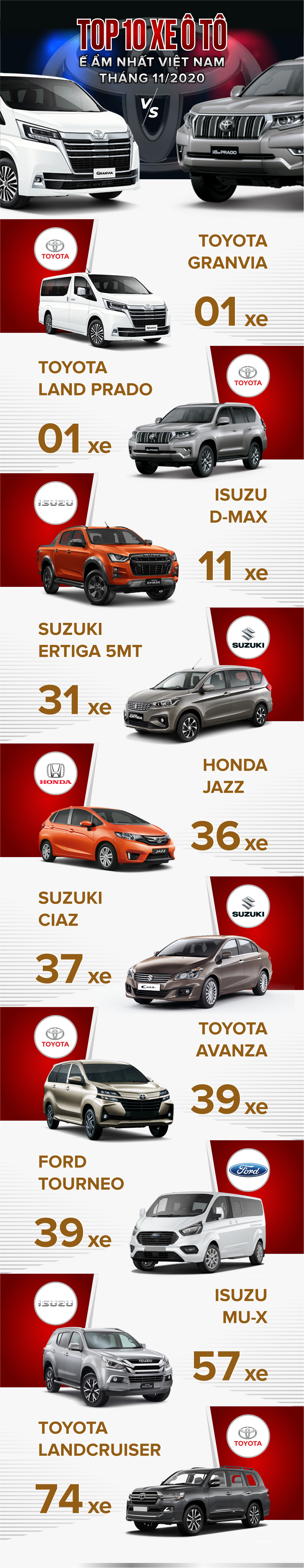 [Infographic] TOP 10 xe ô tô ế ẩm nhất Việt Nam tháng 11/2020: Toyota góp hai gương mặt trong vị trí đầu - Ảnh 1.