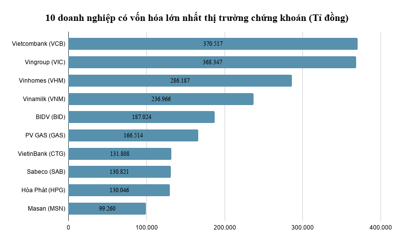 10 doanh nghiệp giá trị nhất trên thị trường chứng khoán: Vietcombank vượt Vingroup, Hòa Phát lần đầu góp mặt - Ảnh 1.