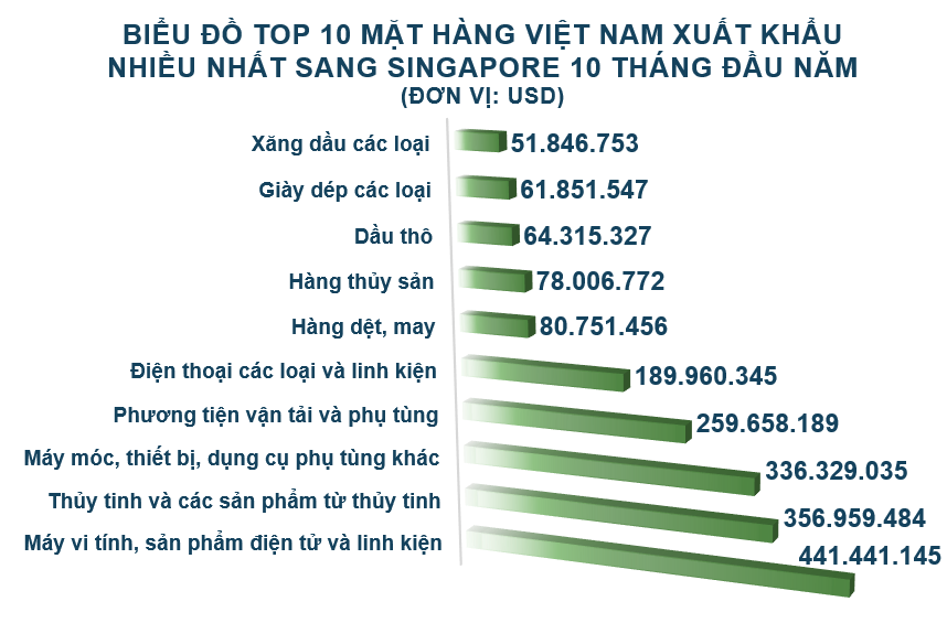 Xuất nhập khẩu Việt Nam và Singapore tháng 10/2020: Xuất khẩu chính máy vi tính, sản phẩm điện tử và linh kiện - Ảnh 3. Xuất nhập khẩu Việt Nam và Singapore tháng 10/2020: Xuất khẩu chính máy vi tính, sản phẩm điện tử và linh kiện - Ảnh 3.