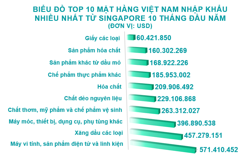 Xuất nhập khẩu Việt Nam và Singapore tháng 10/2020: Xuất khẩu chính máy vi tính, sản phẩm điện tử và linh kiện - Ảnh 5. Xuất nhập khẩu Việt Nam và Singapore tháng 10/2020: Xuất khẩu chính máy vi tính, sản phẩm điện tử và linh kiện - Ảnh 5.