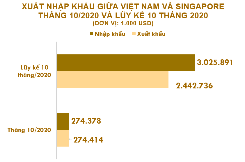 Xuất nhập khẩu Việt Nam và Singapore tháng 10/2020: Xuất khẩu chính máy vi tính, sản phẩm điện tử và linh kiện - Ảnh 2. Xuất nhập khẩu Việt Nam và Singapore tháng 10/2020: Xuất khẩu chính máy vi tính, sản phẩm điện tử và linh kiện - Ảnh 2.