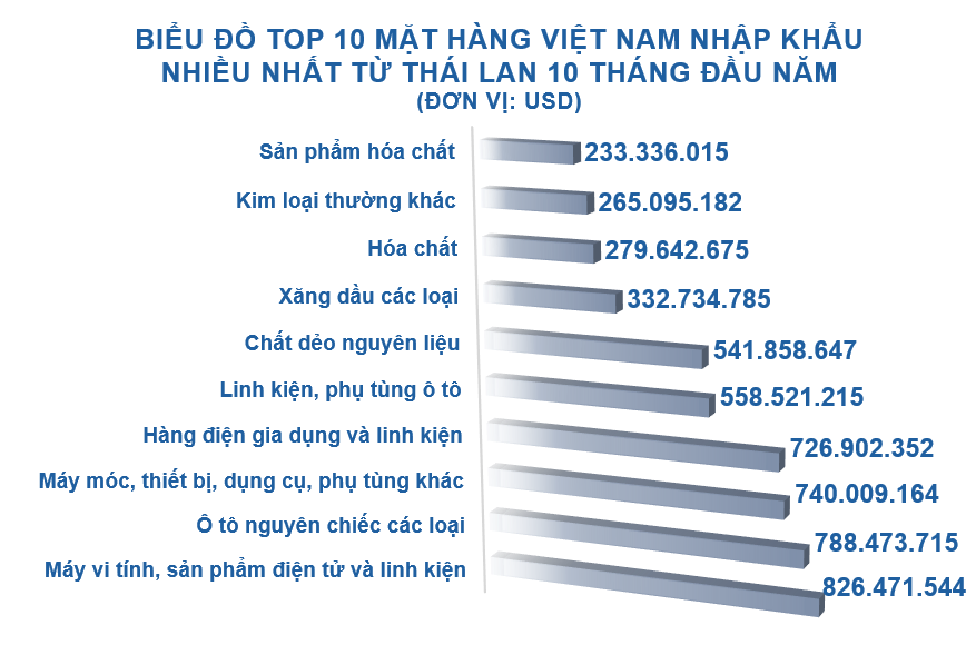 Xuất nhập khẩu Việt Nam và Thái Lan tháng 10/2020: Nhập khẩu chất dẻo nguyên liệu tăng vọt - Ảnh 5. Xuất nhập khẩu Việt Nam và Thái Lan tháng 10/2020: Nhập khẩu chất dẻo nguyên liệu tăng vọt - Ảnh 5.