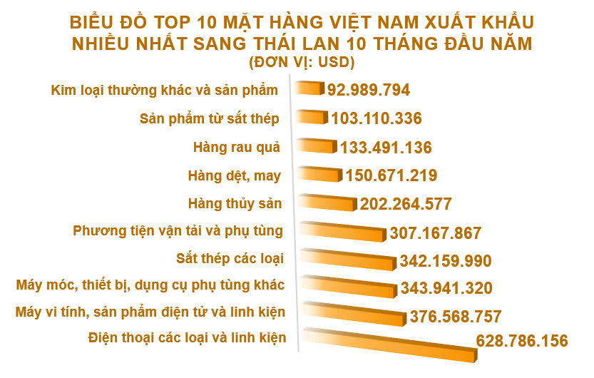 Xuất nhập khẩu Việt Nam và Thái Lan tháng 10/2020: Nhập khẩu chất dẻo nguyên liệu tăng vọt - Ảnh 3. Xuất nhập khẩu Việt Nam và Thái Lan tháng 10/2020: Nhập khẩu chất dẻo nguyên liệu tăng vọt - Ảnh 3.