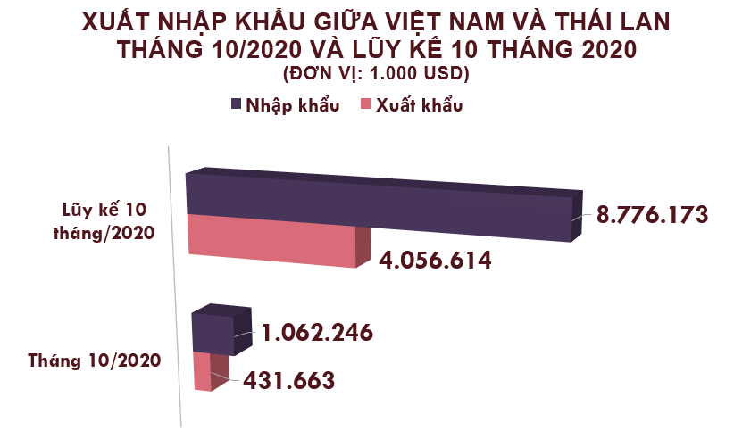 Xuất nhập khẩu Việt Nam và Thái Lan tháng 10/2020: Nhập khẩu chất dẻo nguyên liệu tăng vọt - Ảnh 2. Xuất nhập khẩu Việt Nam và Thái Lan tháng 10/2020: Nhập khẩu chất dẻo nguyên liệu tăng vọt - Ảnh 2.
