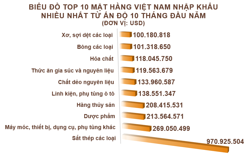 Xuất nhập khẩu Việt Nam và Ấn Độ tháng 10/2020: Xuất siêu gần 228 triệu USD - Ảnh 5. Xuất nhập khẩu Việt Nam và Ấn Độ tháng 10/2020: Xuất siêu gần 228 triệu USD - Ảnh 5.