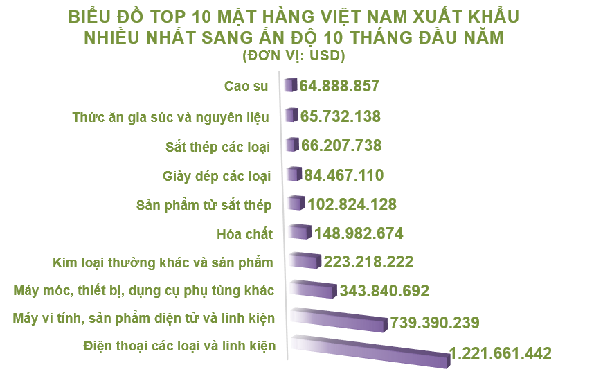 Xuất nhập khẩu Việt Nam và Ấn Độ tháng 10/2020: Xuất siêu gần 228 triệu USD - Ảnh 3. Xuất nhập khẩu Việt Nam và Ấn Độ tháng 10/2020: Xuất siêu gần 228 triệu USD - Ảnh 3.