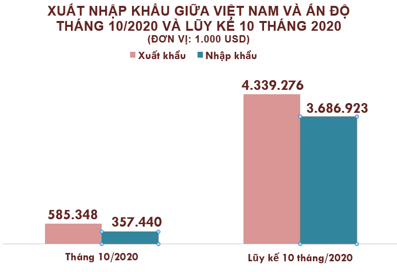 Xuất nhập khẩu Việt Nam và Ấn Độ tháng 10/2020: Xuất siêu gần 228 triệu USD - Ảnh 2. Xuất nhập khẩu Việt Nam và Ấn Độ tháng 10/2020: Xuất siêu gần 228 triệu USD - Ảnh 2.