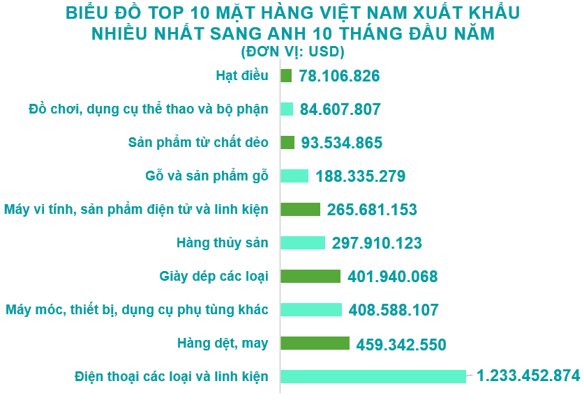 Xuất nhập khẩu Việt Nam và Anh tháng 10/2020: Kim ngạch hai chiều trên 530 triệu USD - Ảnh 3.