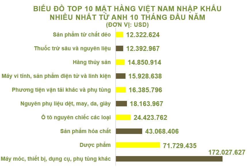 Xuất nhập khẩu Việt Nam và Anh tháng 10/2020: Kim ngạch hai chiều trên 530 triệu USD - Ảnh 5.