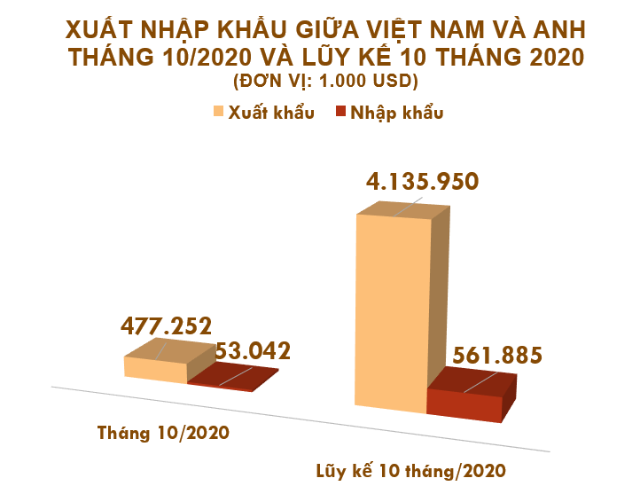 Xuất nhập khẩu Việt Nam và Anh tháng 10/2020: Kim ngạch hai chiều trên 530 triệu USD - Ảnh 2.