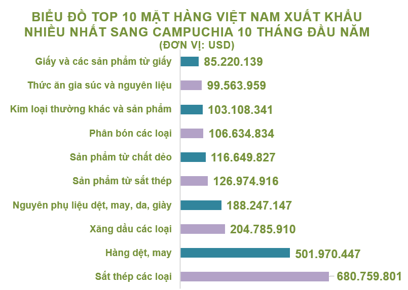 Xuất nhập khẩu Việt Nam và Campuchia tháng 10/2020: Nhập khẩu phần lớn cao su - Ảnh 3. Xuất nhập khẩu Việt Nam và Campuchia tháng 10/2020: Nhập khẩu phần lớn cao su - Ảnh 3.