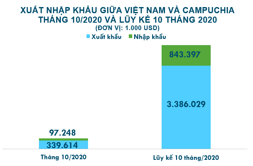 Xuất nhập khẩu Việt Nam và Campuchia tháng 10/2020: Nhập khẩu phần lớn cao su - Ảnh 2. Xuất nhập khẩu Việt Nam và Campuchia tháng 10/2020: Nhập khẩu phần lớn cao su - Ảnh 2.