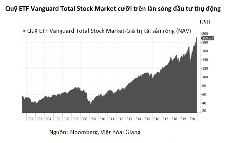 Vanguard làm nên lịch sử với quỹ đầu tư cổ phiếu 1.000 tỉ USD đầu tiên - Ảnh 1.