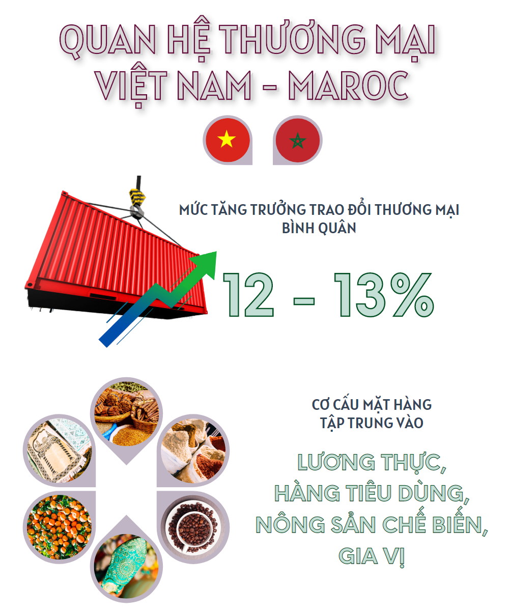 Tìm hiểu thị trường Maroc: Quan hệ kinh tế thương mại với Việt Nam - Ảnh 1. Tìm hiểu thị trường Maroc: Quan hệ kinh tế thương mại với Việt Nam - Ảnh 1.